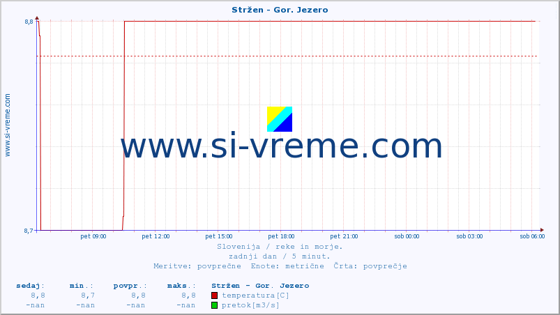 POVPREČJE :: Stržen - Gor. Jezero :: temperatura | pretok | višina :: zadnji dan / 5 minut.