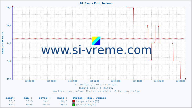 POVPREČJE :: Stržen - Dol. Jezero :: temperatura | pretok | višina :: zadnji dan / 5 minut.