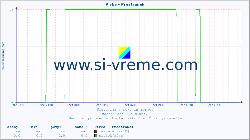 POVPREČJE :: Pivka - Prestranek :: temperatura | pretok | višina :: zadnji dan / 5 minut.