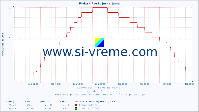 POVPREČJE :: Pivka - Postojnska jama :: temperatura | pretok | višina :: zadnji dan / 5 minut.