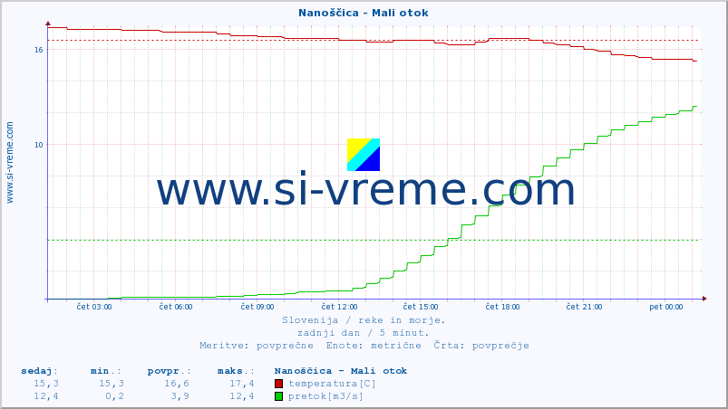 POVPREČJE :: Nanoščica - Mali otok :: temperatura | pretok | višina :: zadnji dan / 5 minut.