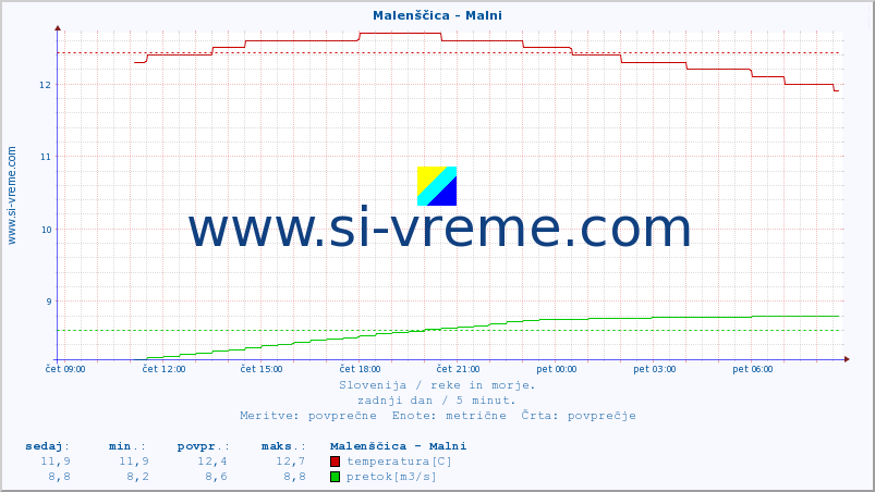 POVPREČJE :: Malenščica - Malni :: temperatura | pretok | višina :: zadnji dan / 5 minut.