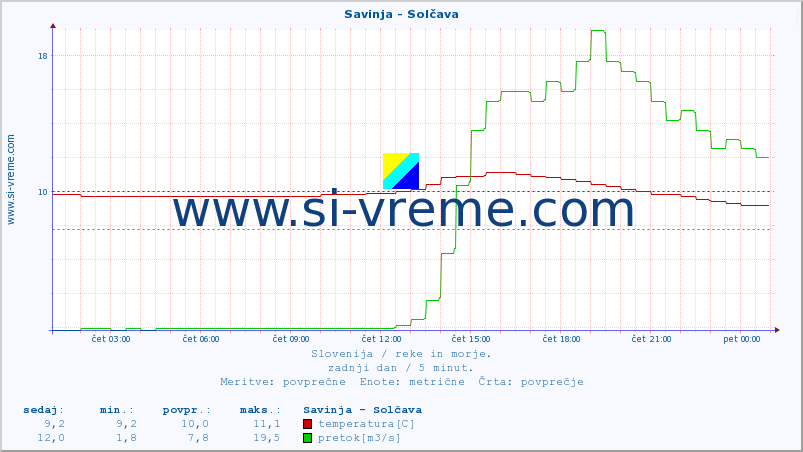 POVPREČJE :: Savinja - Solčava :: temperatura | pretok | višina :: zadnji dan / 5 minut.