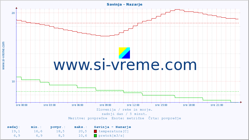 POVPREČJE :: Savinja - Nazarje :: temperatura | pretok | višina :: zadnji dan / 5 minut.