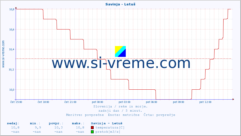 POVPREČJE :: Savinja - Letuš :: temperatura | pretok | višina :: zadnji dan / 5 minut.