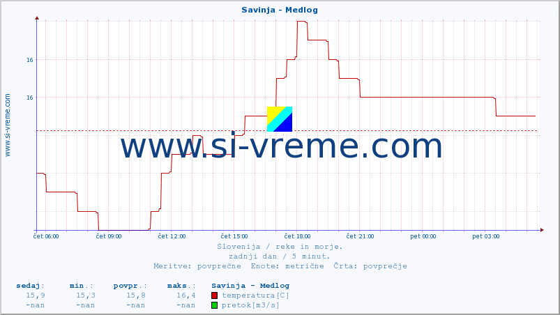 POVPREČJE :: Savinja - Medlog :: temperatura | pretok | višina :: zadnji dan / 5 minut.