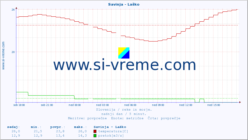 POVPREČJE :: Savinja - Laško :: temperatura | pretok | višina :: zadnji dan / 5 minut.