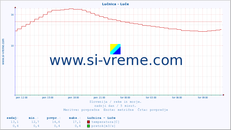 POVPREČJE :: Lučnica - Luče :: temperatura | pretok | višina :: zadnji dan / 5 minut.