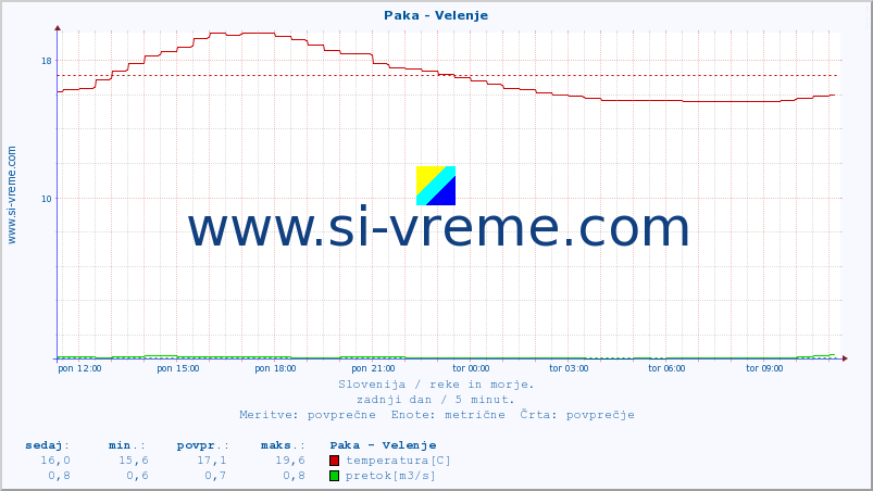 POVPREČJE :: Paka - Velenje :: temperatura | pretok | višina :: zadnji dan / 5 minut.