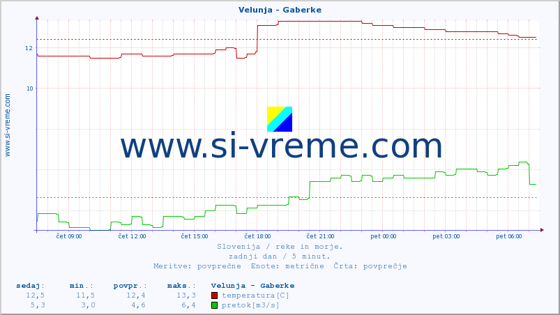 POVPREČJE :: Velunja - Gaberke :: temperatura | pretok | višina :: zadnji dan / 5 minut.