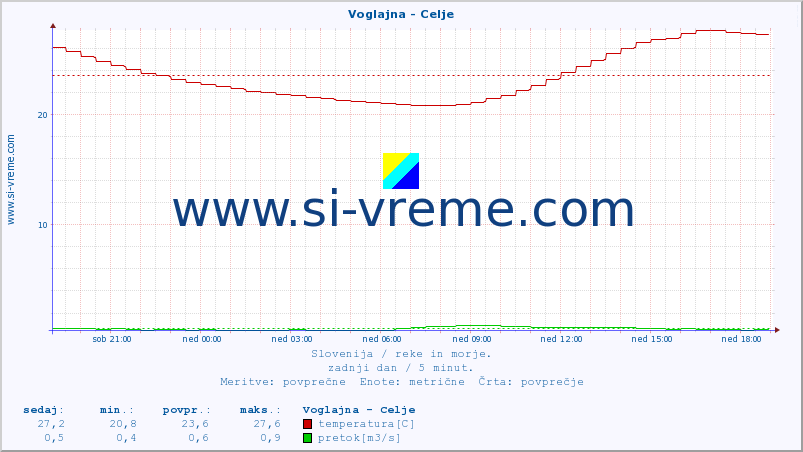 POVPREČJE :: Voglajna - Celje :: temperatura | pretok | višina :: zadnji dan / 5 minut.