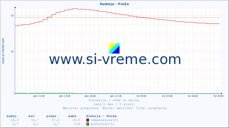 POVPREČJE :: Hudinja - Polže :: temperatura | pretok | višina :: zadnji dan / 5 minut.