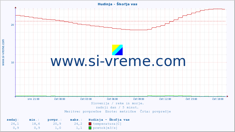 POVPREČJE :: Hudinja - Škofja vas :: temperatura | pretok | višina :: zadnji dan / 5 minut.