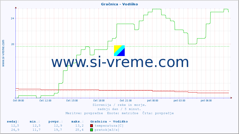 POVPREČJE :: Gračnica - Vodiško :: temperatura | pretok | višina :: zadnji dan / 5 minut.