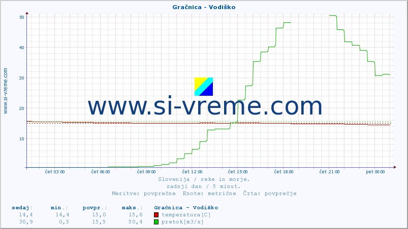 POVPREČJE :: Gračnica - Vodiško :: temperatura | pretok | višina :: zadnji dan / 5 minut.