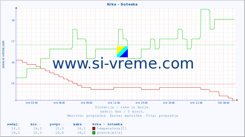 POVPREČJE :: Krka - Soteska :: temperatura | pretok | višina :: zadnji dan / 5 minut.