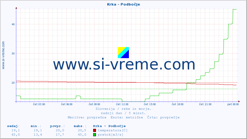 POVPREČJE :: Krka - Podbočje :: temperatura | pretok | višina :: zadnji dan / 5 minut.