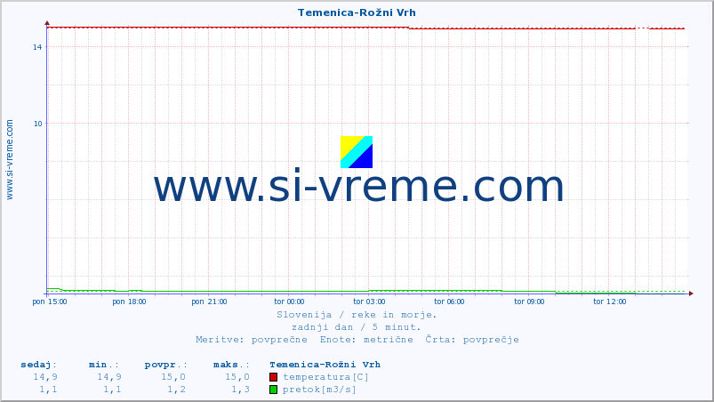 POVPREČJE :: Temenica-Rožni Vrh :: temperatura | pretok | višina :: zadnji dan / 5 minut.