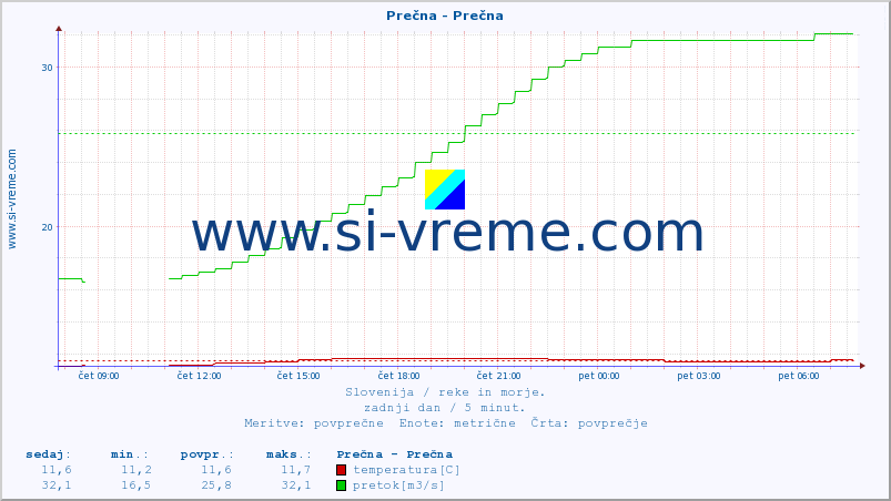 POVPREČJE :: Prečna - Prečna :: temperatura | pretok | višina :: zadnji dan / 5 minut.