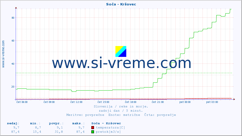 POVPREČJE :: Soča - Kršovec :: temperatura | pretok | višina :: zadnji dan / 5 minut.