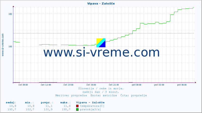 POVPREČJE :: Vipava - Zalošče :: temperatura | pretok | višina :: zadnji dan / 5 minut.