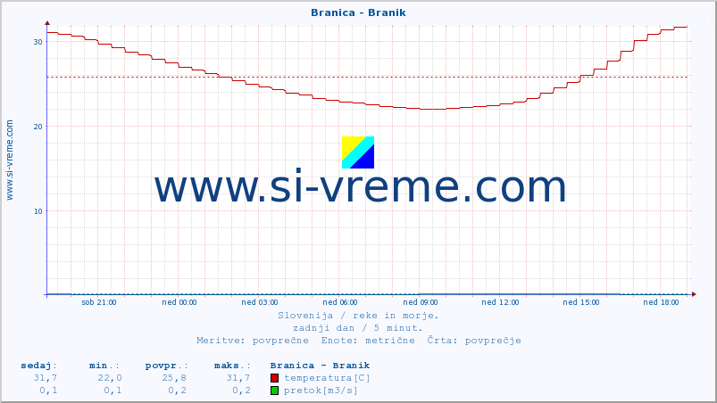 POVPREČJE :: Branica - Branik :: temperatura | pretok | višina :: zadnji dan / 5 minut.