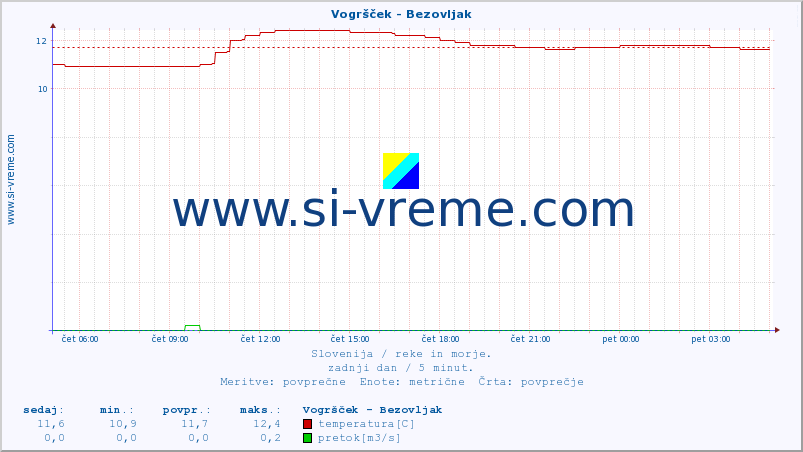 POVPREČJE :: Vogršček - Bezovljak :: temperatura | pretok | višina :: zadnji dan / 5 minut.