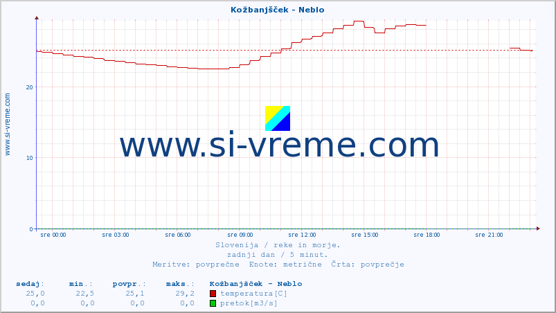 POVPREČJE :: Kožbanjšček - Neblo :: temperatura | pretok | višina :: zadnji dan / 5 minut.