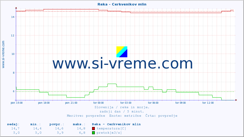 POVPREČJE :: Reka - Cerkvenikov mlin :: temperatura | pretok | višina :: zadnji dan / 5 minut.