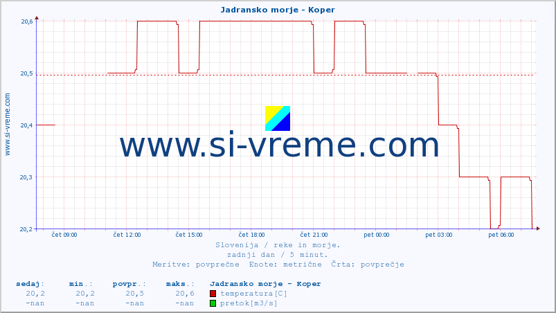 POVPREČJE :: Jadransko morje - Koper :: temperatura | pretok | višina :: zadnji dan / 5 minut.