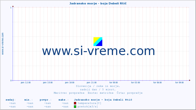 POVPREČJE :: Jadransko morje - boja Debeli Rtič :: temperatura | pretok | višina :: zadnji dan / 5 minut.