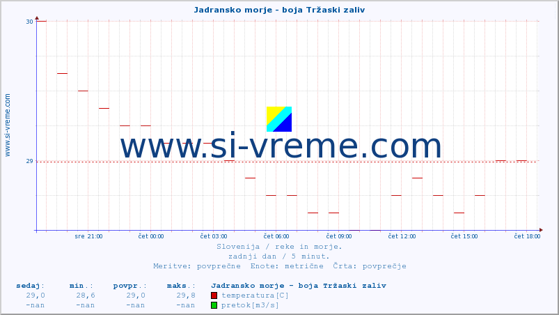 POVPREČJE :: Jadransko morje - boja Tržaski zaliv :: temperatura | pretok | višina :: zadnji dan / 5 minut.