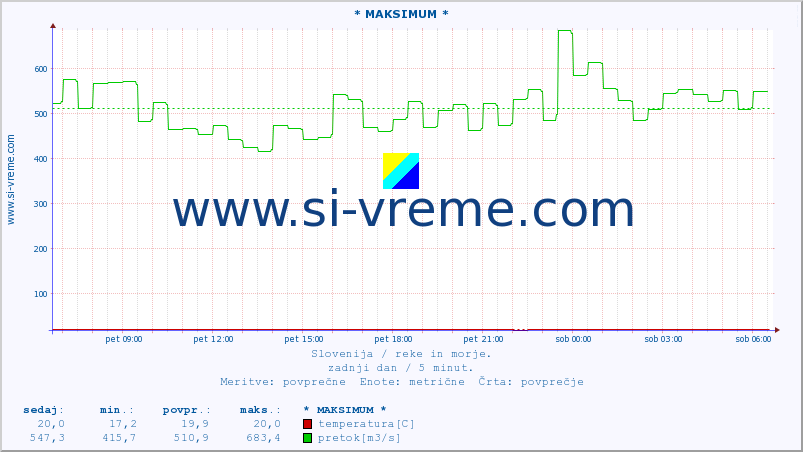 POVPREČJE :: * MAKSIMUM * :: temperatura | pretok | višina :: zadnji dan / 5 minut.