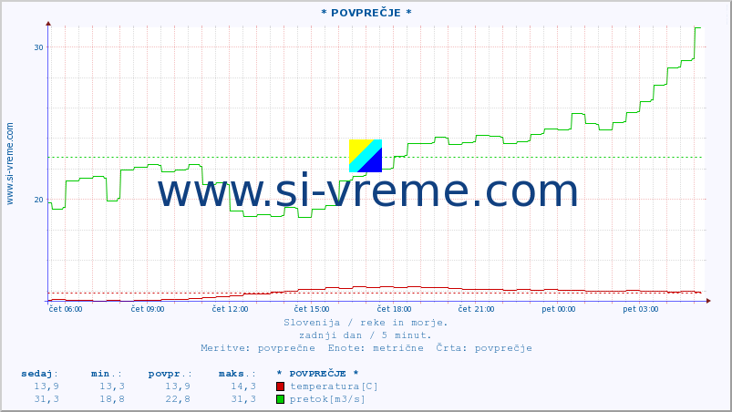 POVPREČJE :: * POVPREČJE * :: temperatura | pretok | višina :: zadnji dan / 5 minut.