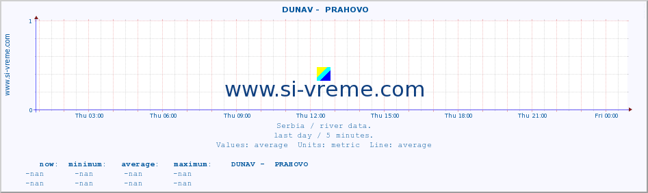  ::  DUNAV -  PRAHOVO :: height |  |  :: last day / 5 minutes.