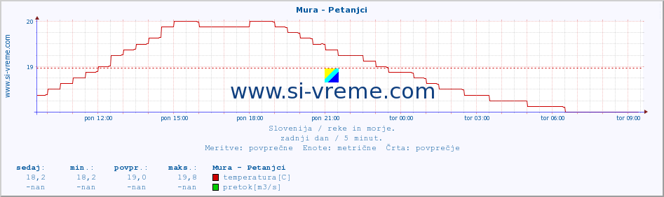 POVPREČJE :: Mura - Petanjci :: temperatura | pretok | višina :: zadnji dan / 5 minut.