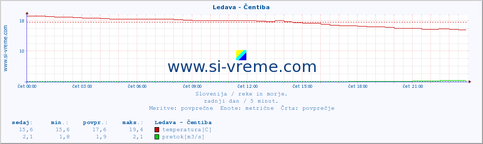 POVPREČJE :: Ledava - Čentiba :: temperatura | pretok | višina :: zadnji dan / 5 minut.