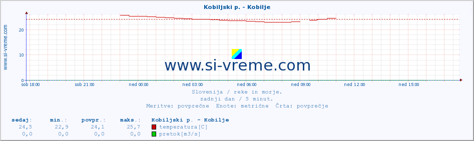 POVPREČJE :: Kobiljski p. - Kobilje :: temperatura | pretok | višina :: zadnji dan / 5 minut.