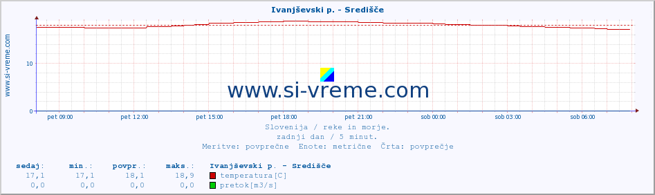 POVPREČJE :: Ivanjševski p. - Središče :: temperatura | pretok | višina :: zadnji dan / 5 minut.