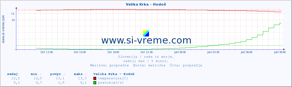 POVPREČJE :: Velika Krka - Hodoš :: temperatura | pretok | višina :: zadnji dan / 5 minut.