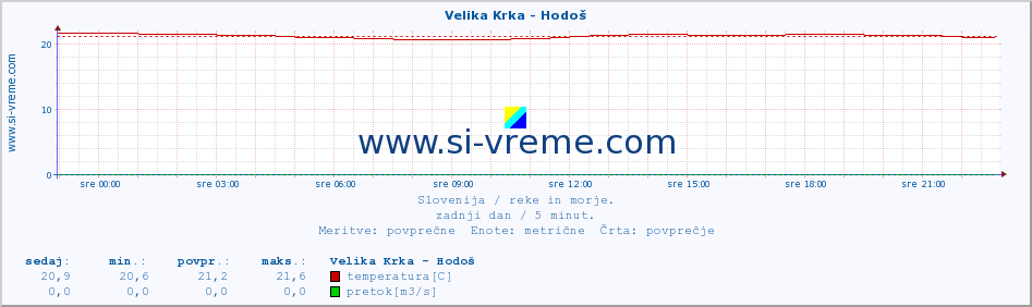 POVPREČJE :: Velika Krka - Hodoš :: temperatura | pretok | višina :: zadnji dan / 5 minut.