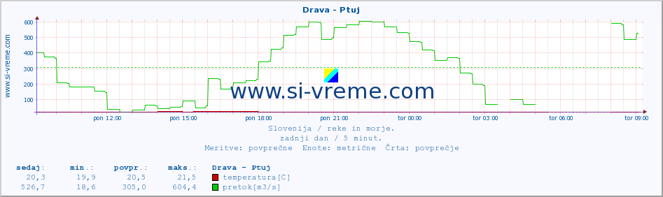 POVPREČJE :: Drava - Ptuj :: temperatura | pretok | višina :: zadnji dan / 5 minut.