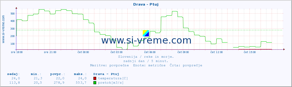 POVPREČJE :: Drava - Ptuj :: temperatura | pretok | višina :: zadnji dan / 5 minut.