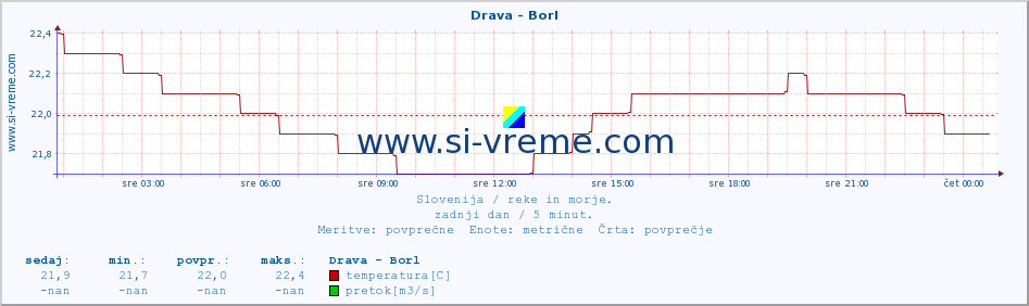 POVPREČJE :: Drava - Borl :: temperatura | pretok | višina :: zadnji dan / 5 minut.