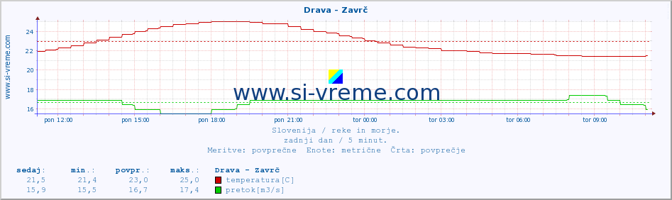 POVPREČJE :: Drava - Zavrč :: temperatura | pretok | višina :: zadnji dan / 5 minut.