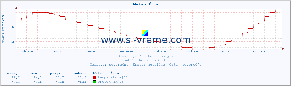 POVPREČJE :: Meža -  Črna :: temperatura | pretok | višina :: zadnji dan / 5 minut.