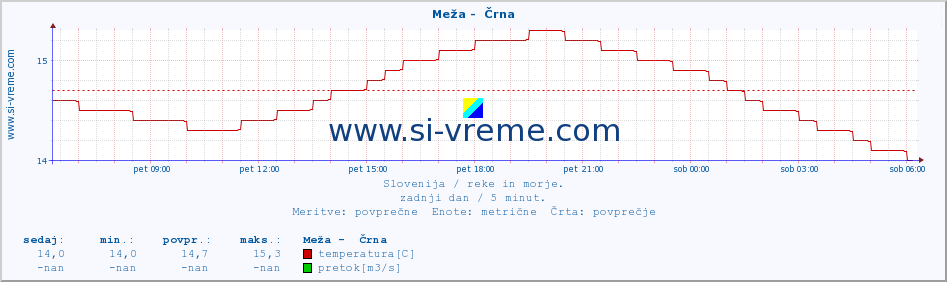 POVPREČJE :: Meža -  Črna :: temperatura | pretok | višina :: zadnji dan / 5 minut.