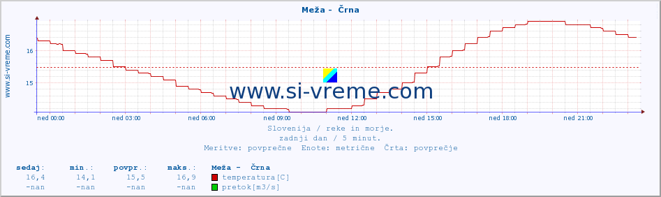 POVPREČJE :: Meža -  Črna :: temperatura | pretok | višina :: zadnji dan / 5 minut.