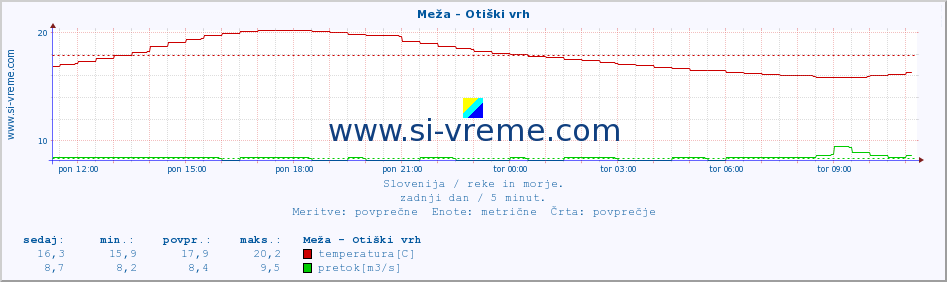 POVPREČJE :: Meža - Otiški vrh :: temperatura | pretok | višina :: zadnji dan / 5 minut.