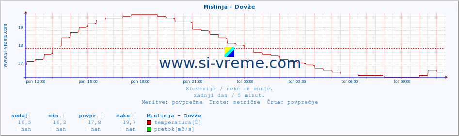 POVPREČJE :: Mislinja - Dovže :: temperatura | pretok | višina :: zadnji dan / 5 minut.